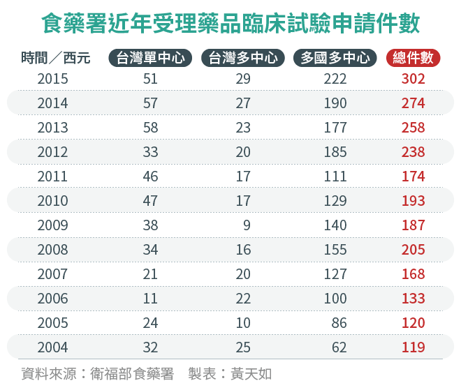 20160810-SMG0034-E01-食藥署近年受理藥品臨床試驗申請件數-01.png 20160810-SMG0034-E01-食藥署近年受理藥品臨床試驗申請件數-01.png