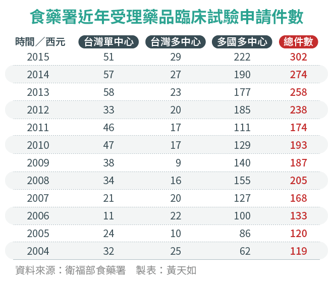 20160810-SMG0034-E01-食藥署近年受理藥品臨床試驗申請件數-01.png