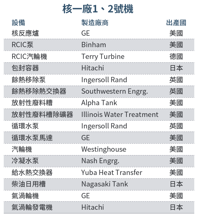 20161003-SMG0034-E02-請教李遠哲 核四是拚裝車？表-01-核一廠1、2號機.png