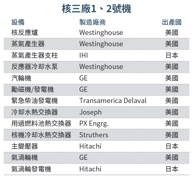 20161003-SMG0034-E02-請教李遠哲 核四是拚裝車?表-02-核三廠1、2號機.png 20161003-SMG0034-E02-請教李遠哲 核四是拚裝車?表-02-核三廠1、2號機.png