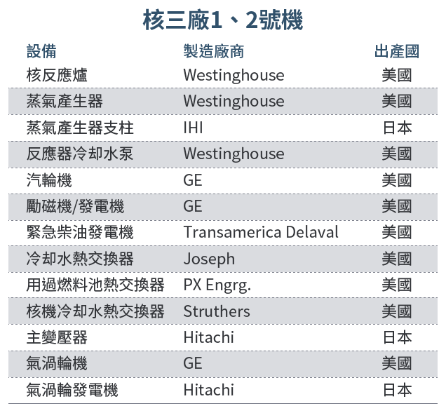 20161003-SMG0034-E02-請教李遠哲 核四是拚裝車？表-02-核三廠1、2號機.png