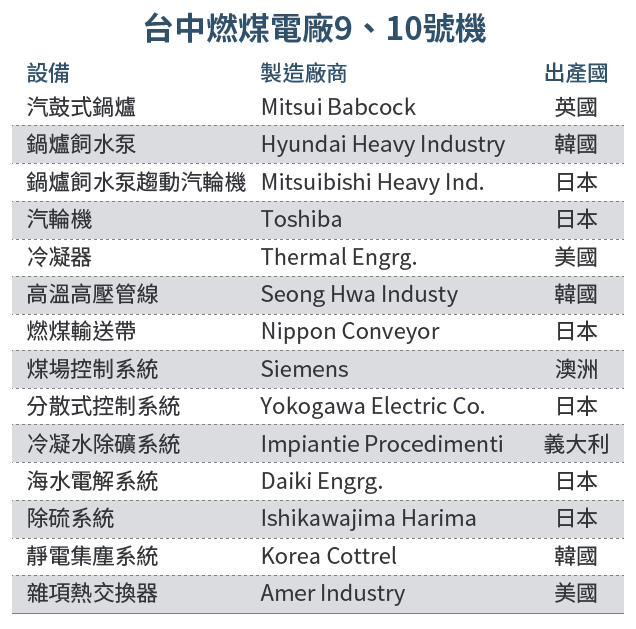 20161003-SMG0034-E02-請教李遠哲 核四是拚裝車？表-03-台中燃煤電廠9、10號機 .png