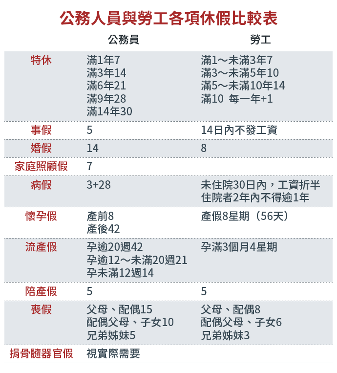 20161003-SMG0034-E04-公務人員與勞工各項休假比較表-01.png 20161003-SMG0034-E04-公務人員與勞工各項休假比較表-01.png