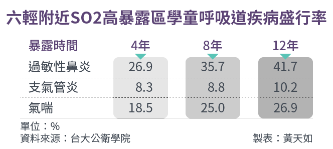20161013-SMG0034-E01-六輕附近SO2高暴露區學童呼吸道疾病盛行率-01.png