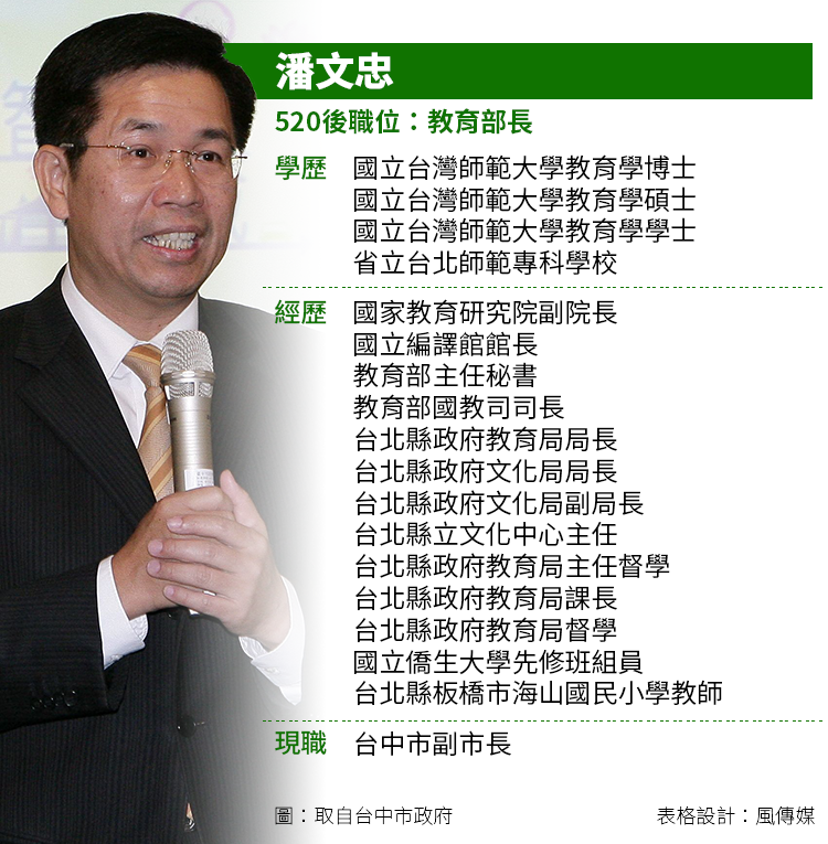 潘文忠小檔案 潘文忠小檔案